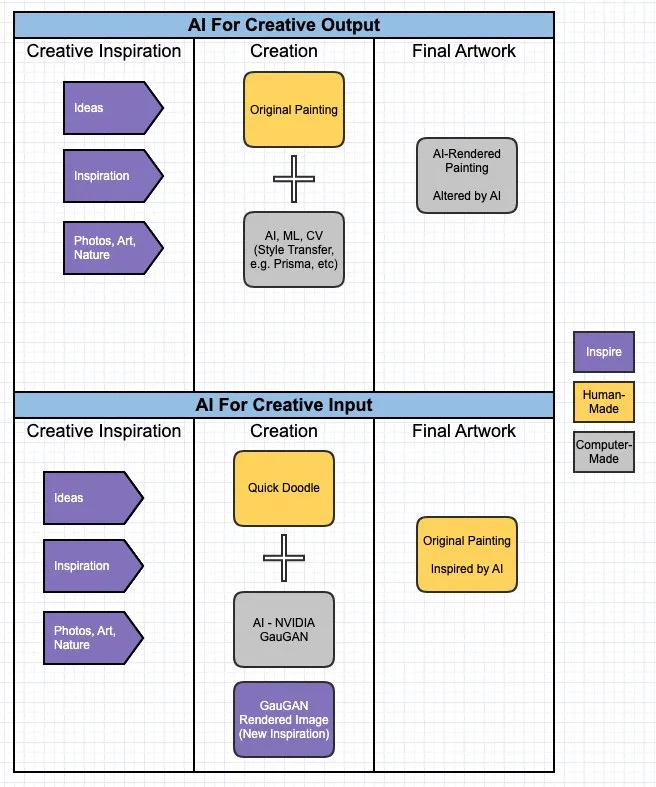 Using AI early in the creative process